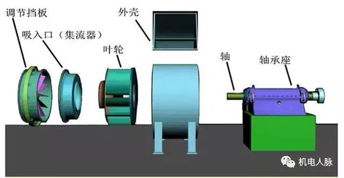 工程中幾種常用風機的優(yōu)缺點分析